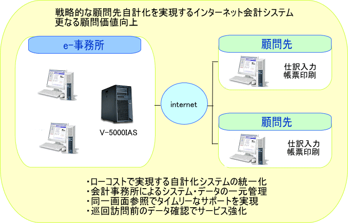 会計事務所様による戦略的な顧問先自計化を実現するインターネット会計システム「IASインターネット会計」で更なる顧問価値の向上