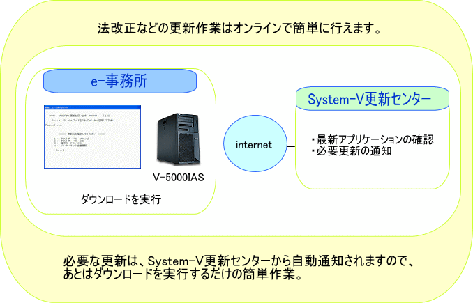 法改正などの更新作業はオンラインで簡単に行えます。