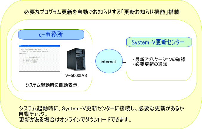 必要なプログラム更新を自動でお知らせする「更新お知らせ機能」搭載