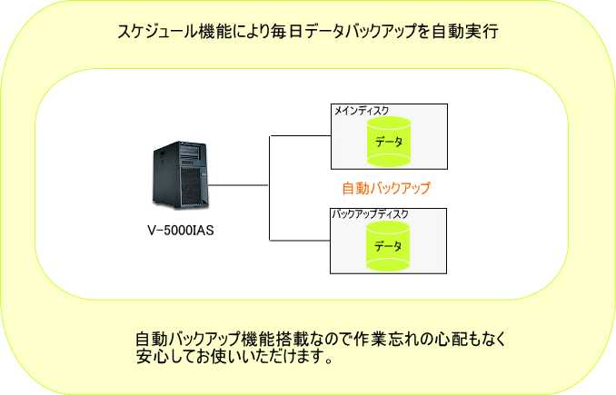 スケジュール機能により毎日データバックアップを実行