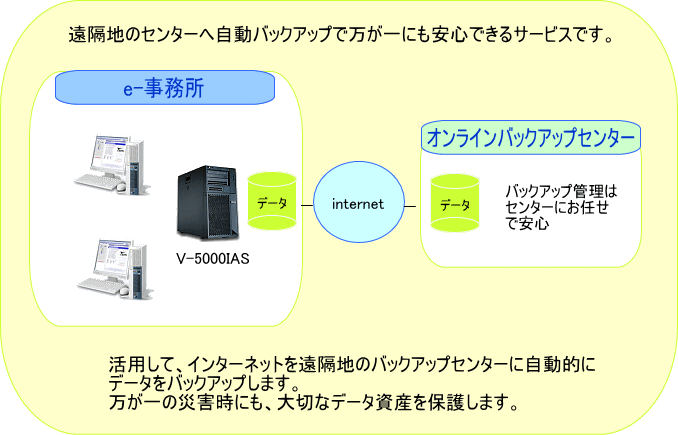 オンラインバックアップサービス　遠隔地のセンターへ自動バックアップで万が一にも安心できるサービスです。