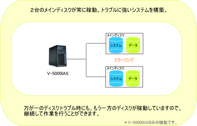 ２台のメインディスクが常に稼動。トラブルに強いシステムを構築。