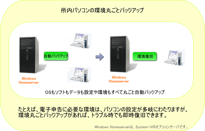 会計事務所内のパソコンの環境丸ごとバックアップ