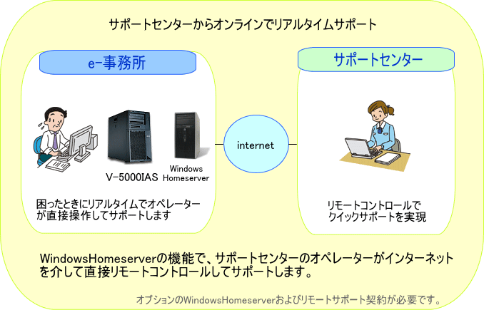 サポートセンターからオンラインでリアルタイムサポート